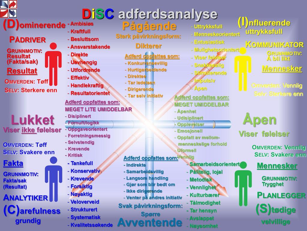 DiSC adferdsanalyse (D)ominerende -- Ambisiøs Kraftfull PÅDRIVER GRUNNMOTIV: Resultat (Fakta/sak) Resultat OMVERDEN: Tøff SELV: Sterkere enn Pågående Sterk påvirkningsform: - Besluttsom -