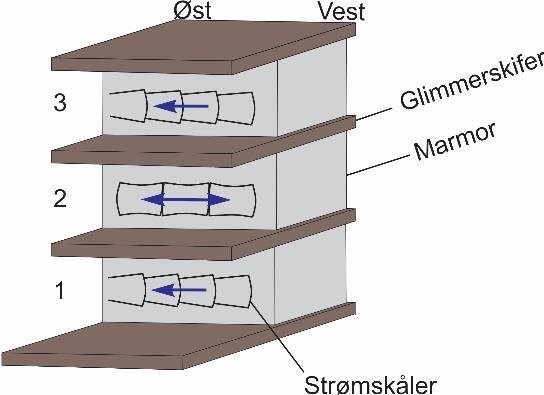 Kapittel 6 Diskusjon Figur 6.6: Til venstre: «Drainpipe» i Lapphullet. Strømningsretninger representert med piler. Til høyre: Modell av sørveggen til «Drainpipe».