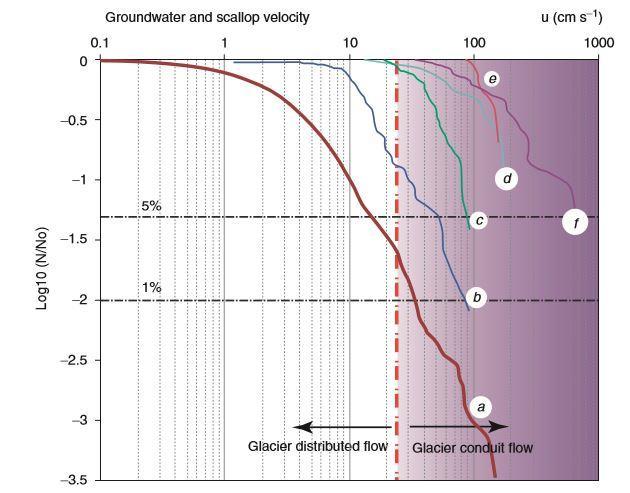 Kapittel 6 Diskusjon Figur 6.13: Kumulativ frekvens diagram av strømningshastigheter i breer og grunnvann.