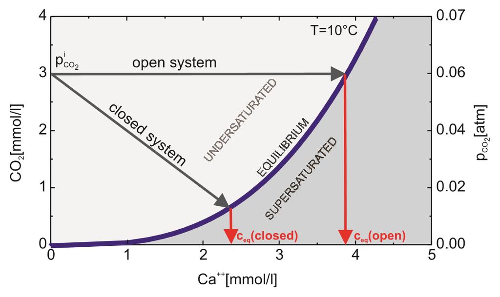 Kapittel 3 Teori fra Dreybrodt et al. (2007) vises likevektslinjen i forhold til konsentrasjonen av kalsiumioner (Ca 2+ ) og CO2.