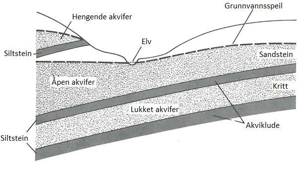 Kapittel 3 Teori akviferer. Dermed spiller akviferer en viktig rolle innenfor karstprosesser. Akviferer kan deles opp i åpen, lukket og hengende akviferer (figur 3.11).