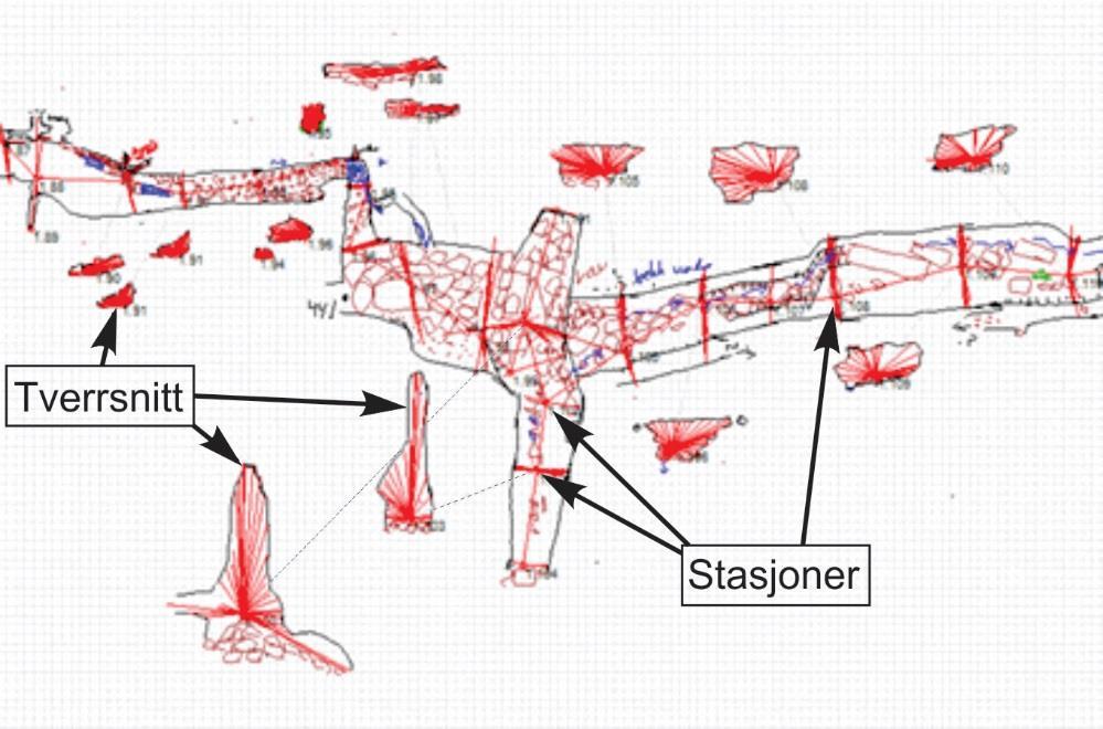 Venstre: Informasjon fra hentet fra DistoX310. Høyre: Gridnettverk med polygonlinjer (rødt). Grottevegger (svart) blir tegnet inn basert på bredden fra tverrsnittsmålinger.