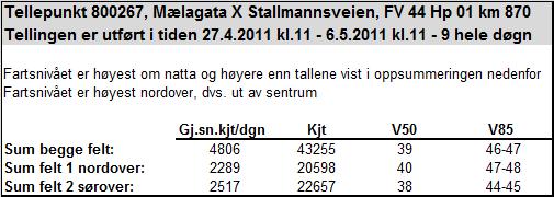 Automatisk måling av hastigheter og antall kjøretøyer i krysset Mælagata / Stallmannsvingen 27.4.2011 kl. 11:00-6.5 kl. 11:00, tellepunkt 800267 (til sammen 9 døgn).