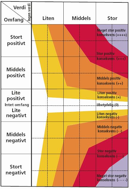 konsekvens til meget stor positiv konsekvens (figur 4). Vurderingen avsluttes med et oppsummeringsskjema der vurdering av verdi, virkning og konsekvenser er gjengitt i kortversjon.