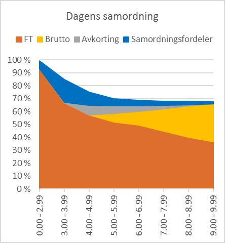 Figur 5.12 Dekomponert faktisk kompensasjonsgrad for lærere med deltid Tabell 5.1 viser noen hovedtall fra beregningene fra SPK. Tabell 5.1 Hovedtall for dagens og nye samordningsregler.