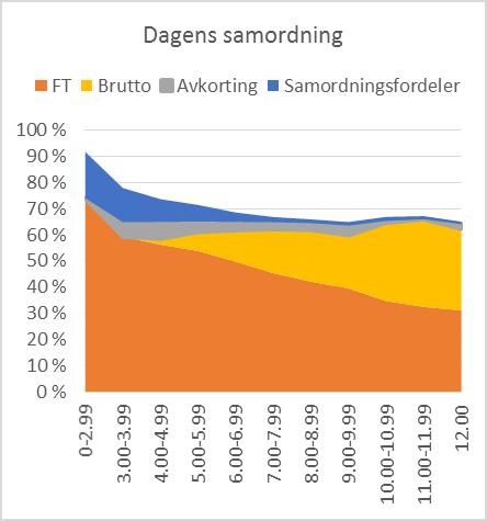 Gjennomsnittlig kompensasjonsgrad for bestanden er 75,7 prosent med dagens samordningsregler og 70,6 prosent med nye samordningsregler, dvs. en differanse på 5,1 prosentpoeng. Figur 5.