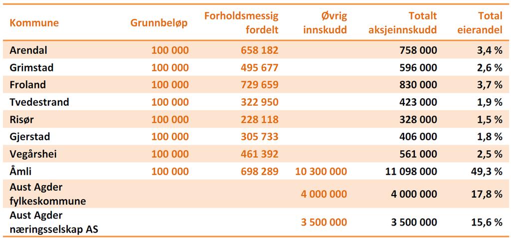 4. FORSLAG TIL LØSNING OG KONSEKVENSER 4.1 Klimakonsekvenser Etablering av et biodrivstoffanlegg vil være et viktig bidrag til landsdelens klimasatsing på fornybar energi.