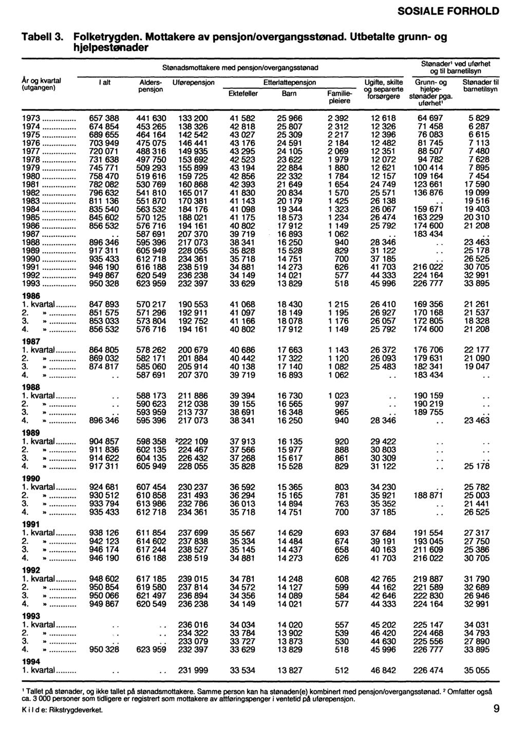 Tabell 3. Folketrygden. Mottakere av pensjon/overgangsstonad.