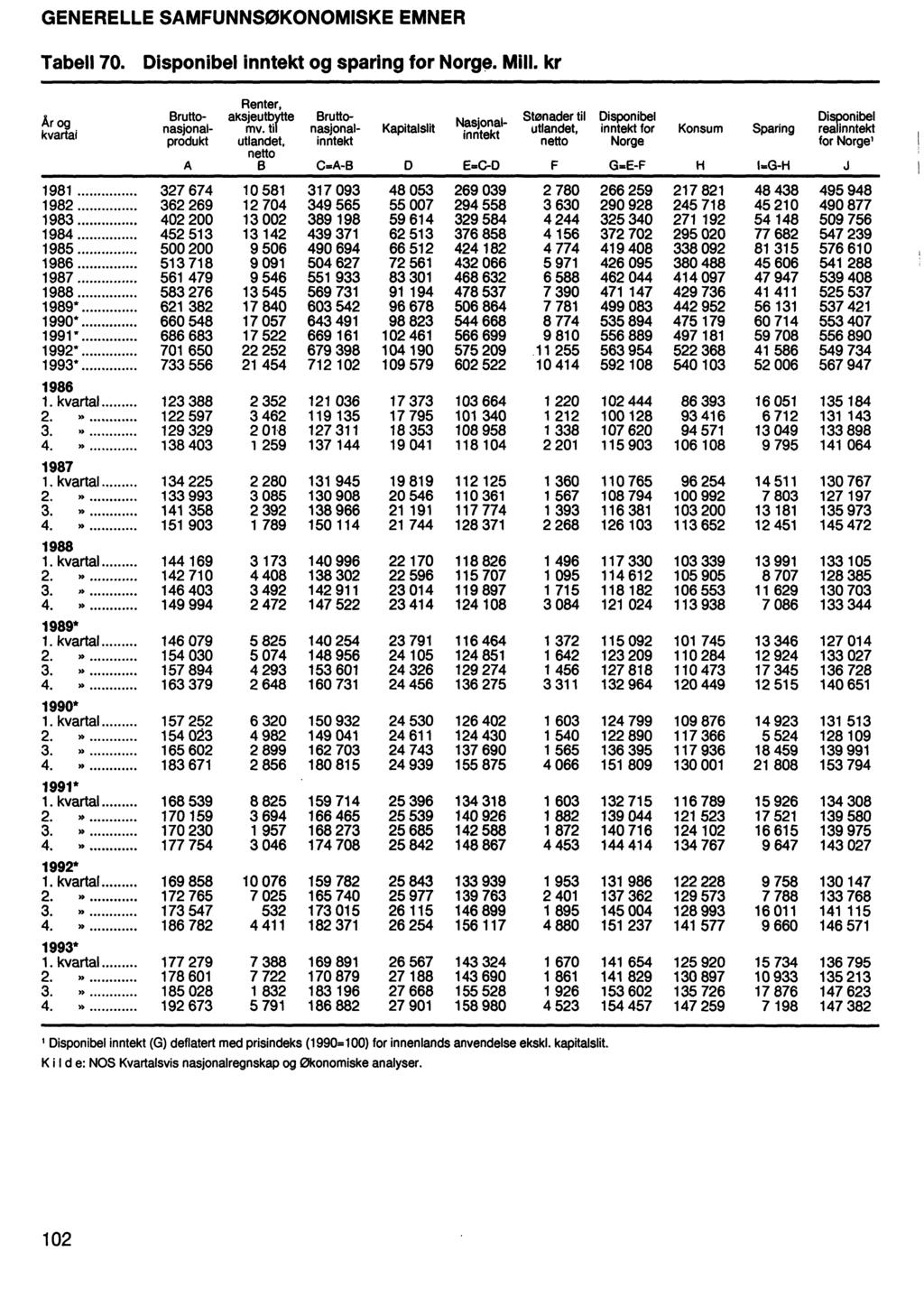 GENERELLE SAMFUNNSØKONOMISKE EMNER Tabell 70. Disponibel inntekt og sparing for Norge. Mill.