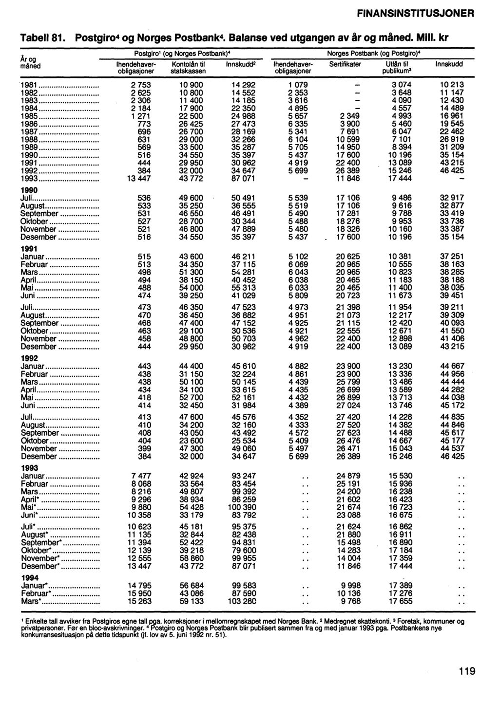 FINANSINSTITUSJONER Tabell 81. Postgiro4 og Norges Postbank. Balanse ved utgangen av ar og mined. Mill.