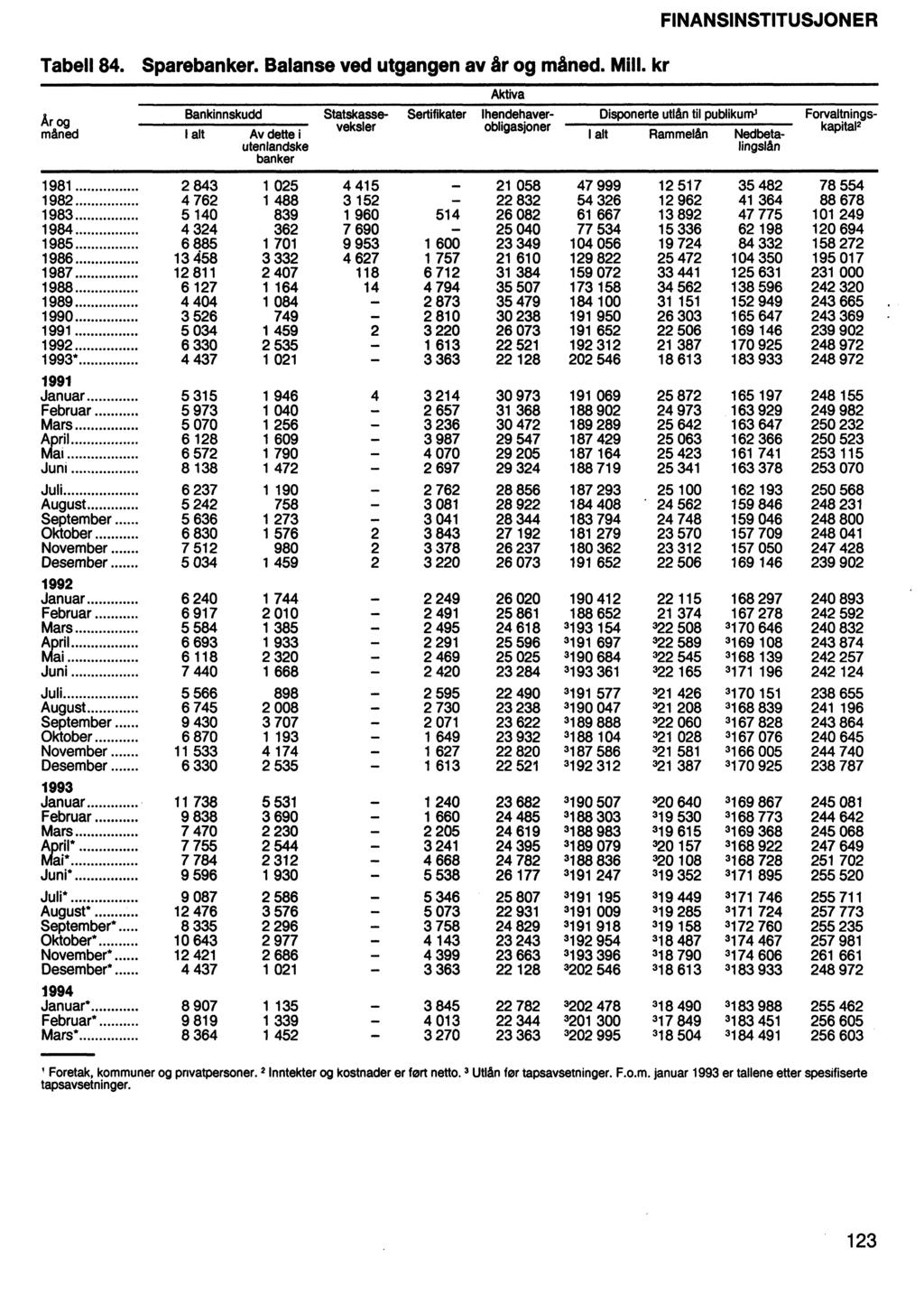 Tabell 84. Sparebanker. Balanse ved utgangen av år og måned. Mill.