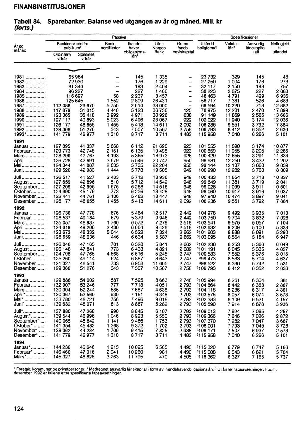 FINANSINSTITUSJONER Tabell 84. Sparebanker. Balanse ved utgangen av år og måned. Mill. kr (forts.