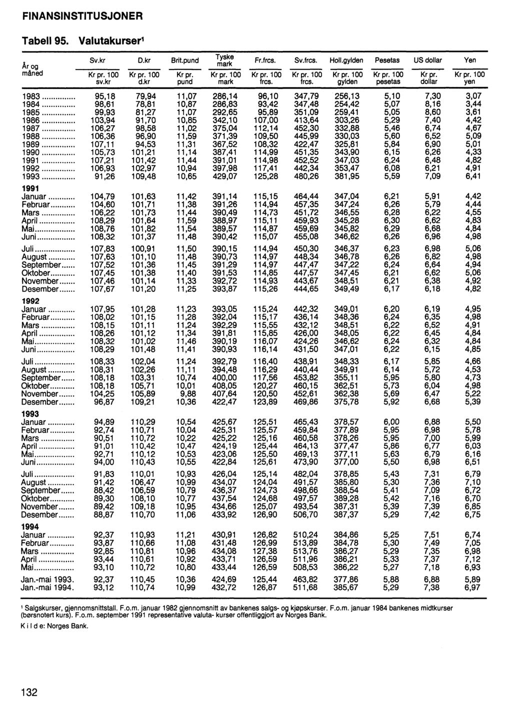 FINANSINSTITUSJONER Tabell 95. Valutakurser, År og måned Sv.kr D.kr Brit.pund Kr pr. 100 sv.kr Kr pr. 100 d.kr Kr pr. pund Tyske mark Kr pr. 100 mark Fr.frcs. Sv.frcs. Holl.