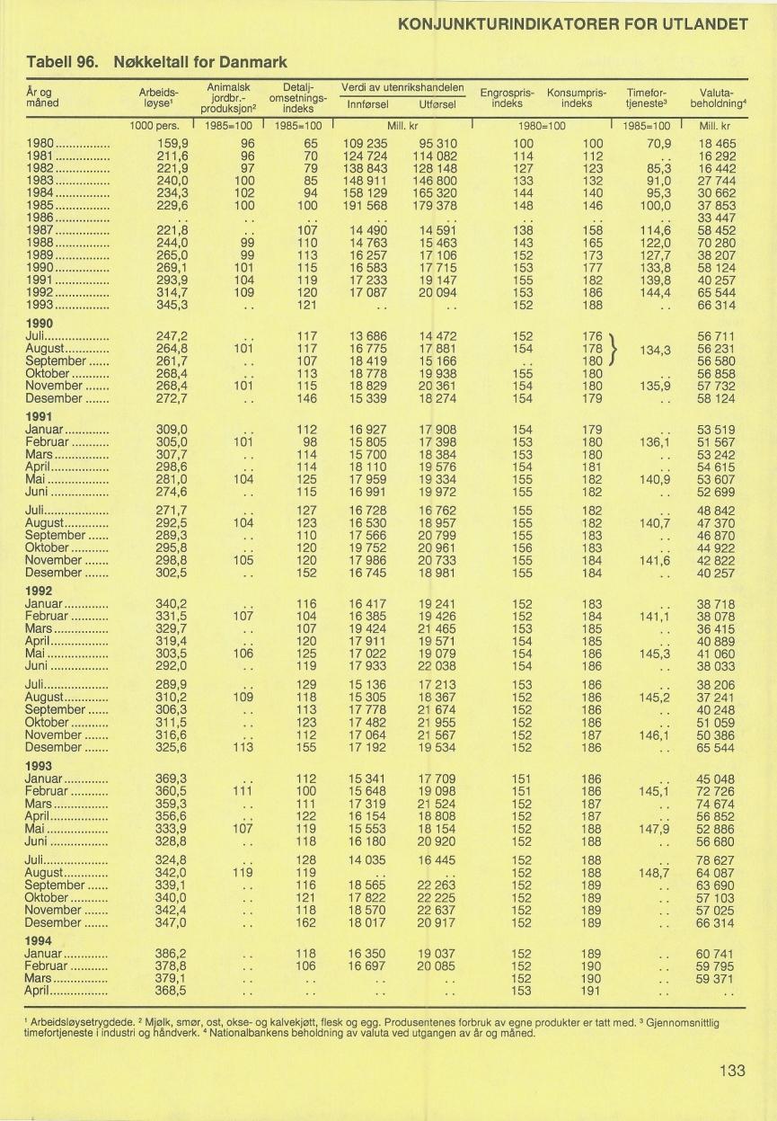 KONJUNKTURINDIKATORER FOR UTLANDET Tabell 96. Nøkkeltall for Danmark Ar og måned Animalsk jordbr.- Arbeidsløyse, 1000 pers.