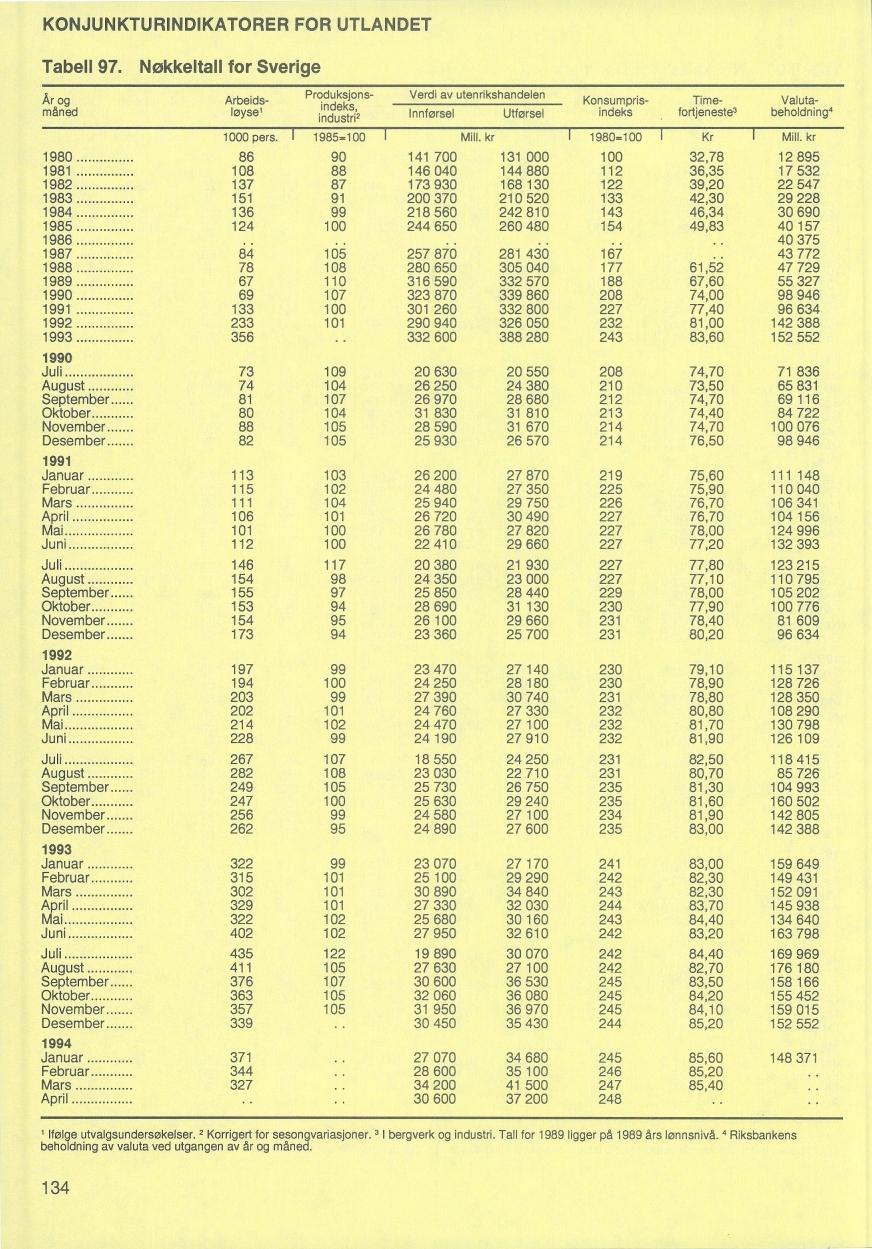 KONJUNKTURINDIKATORER FOR UTLANDET Tabell 97.