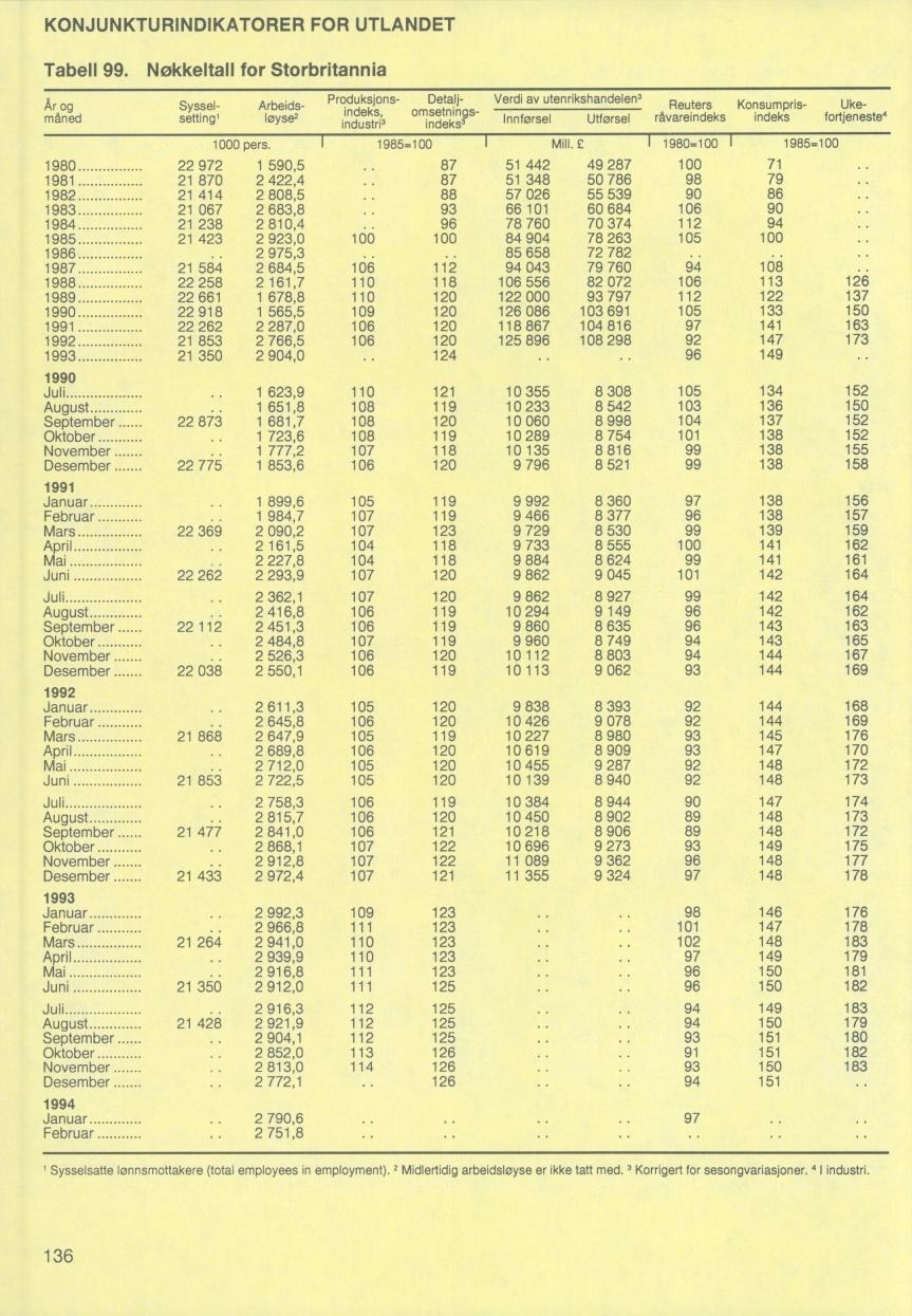 KONJUNKTURINDIKATORER FOR UTLANDET Tabell 99. Nøkkeltall for Storbritannia År og maned Sysselsetting 980 981 982 22 972 21 870 21 414 21 067 21 238 21 423 1000 pers. 983 984 985 986 987 988 21 58.