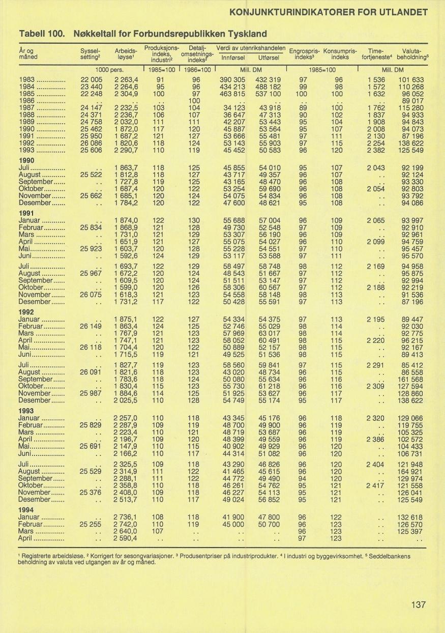 KONJUNKTURINDIKATORER FOR UTLANDET Tabell 100. Nøkkeltall for Forbundsrepublikken Tyskland År og måned Sysselsetting, 1983 1984 1985 1986 1987 1988 1989 22 005 23 440 22 248 Arbeidsløyse 1000 pers.