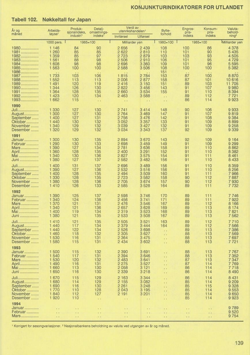 KONJUNKTURINDIKATORER FOR UTLANDET Tabell 102.