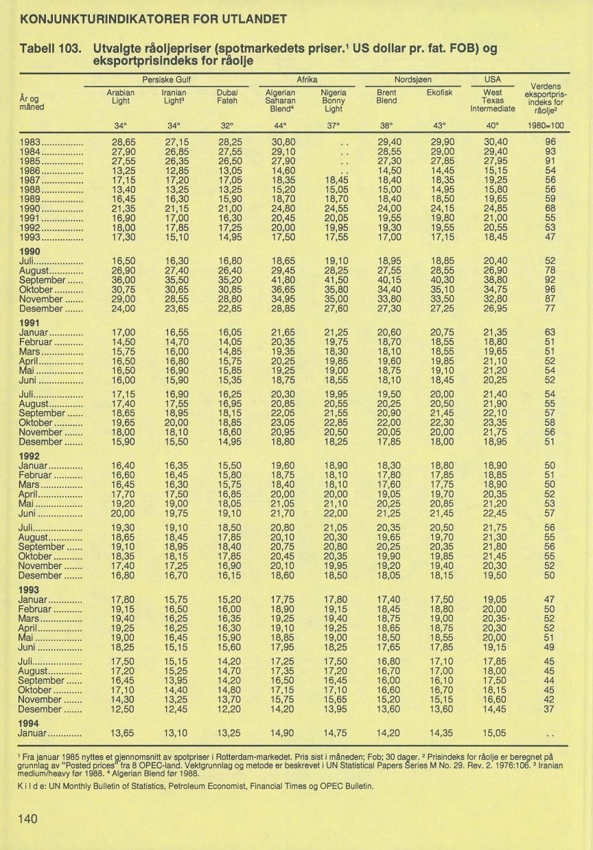 KONJUNKTURINDIKATORER FOR UTLANDET Tabell 103. Utvalgte råoljepriser (spotmarkedets priser. 1 US dollar pr. fat.