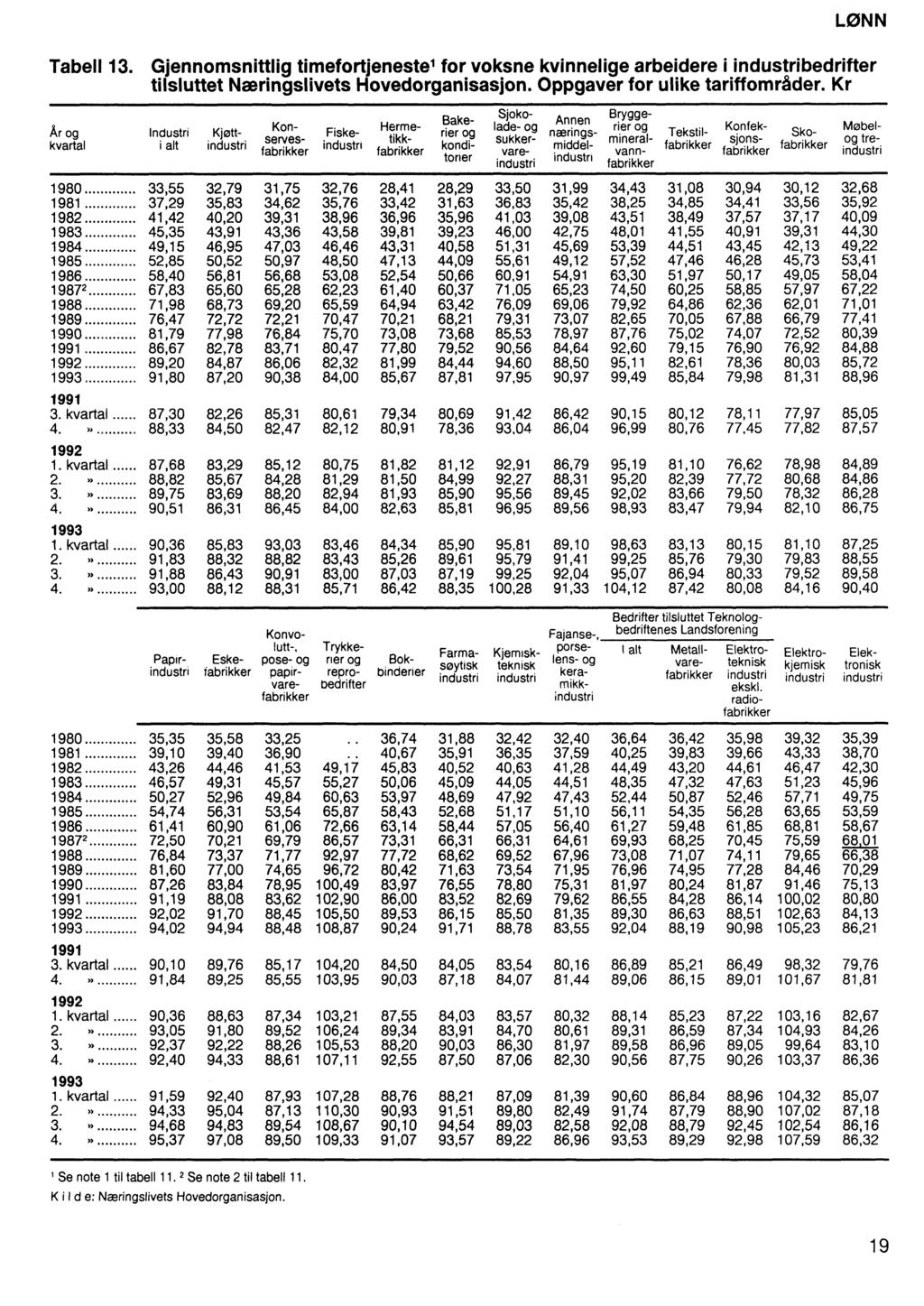 LØNN Tabell 13. Gjennomsnittlig timefortjeneste 1 for voksne kvinnelige arbeidere i industribedrifter tilsluttet Næringslivets Hovedorganisasjon. Oppgaver for ulike tariffområder.