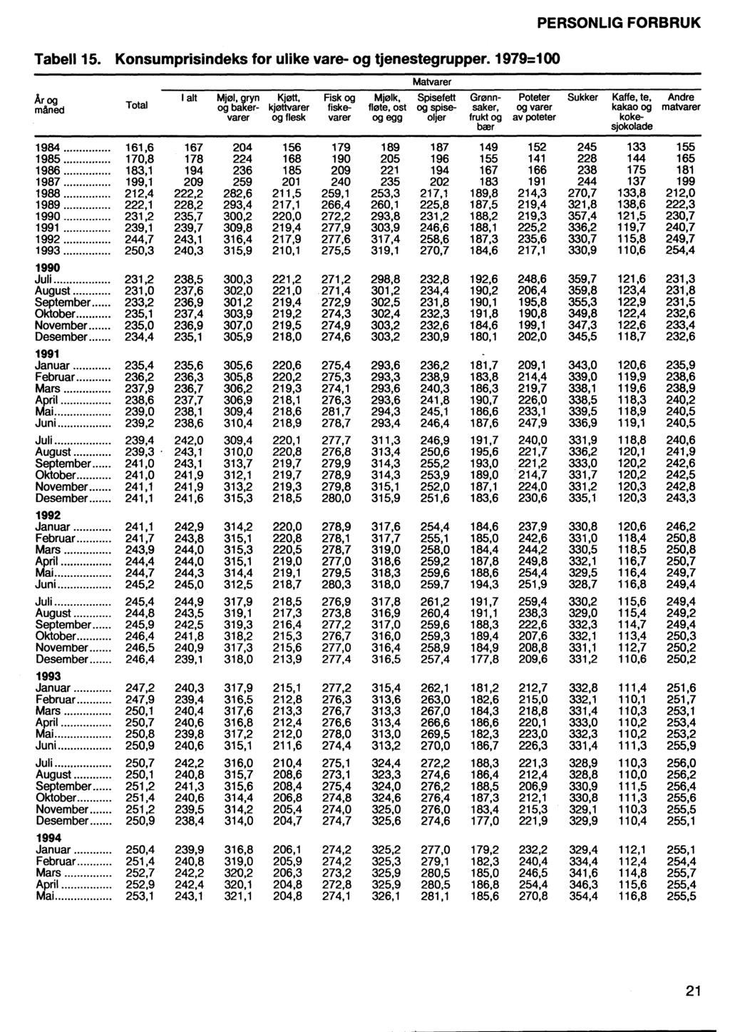 Tabell 15. Konsumprisindeks for ulike vare- og tjenestegrupper.