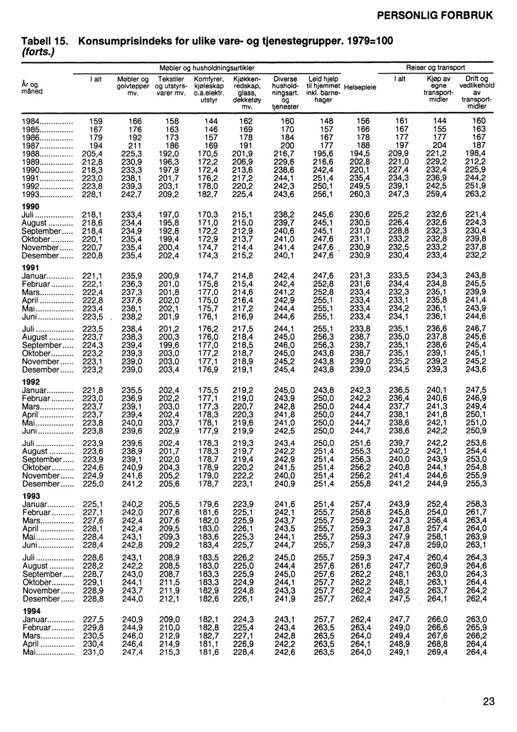 Tabell 15. Konsumprisindeks for ulike vare- og tjenestegrupper. 1979=100 (forts.