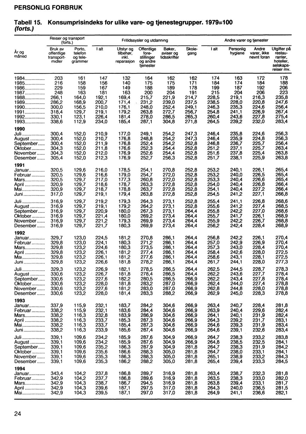 PERSONLIG FORBRUK Tabell 15. Konsumprisindeks for ulike vare- og tjenestegrupper. 1979=100 (forts.) Ar og måned Reiser og transport (forts.