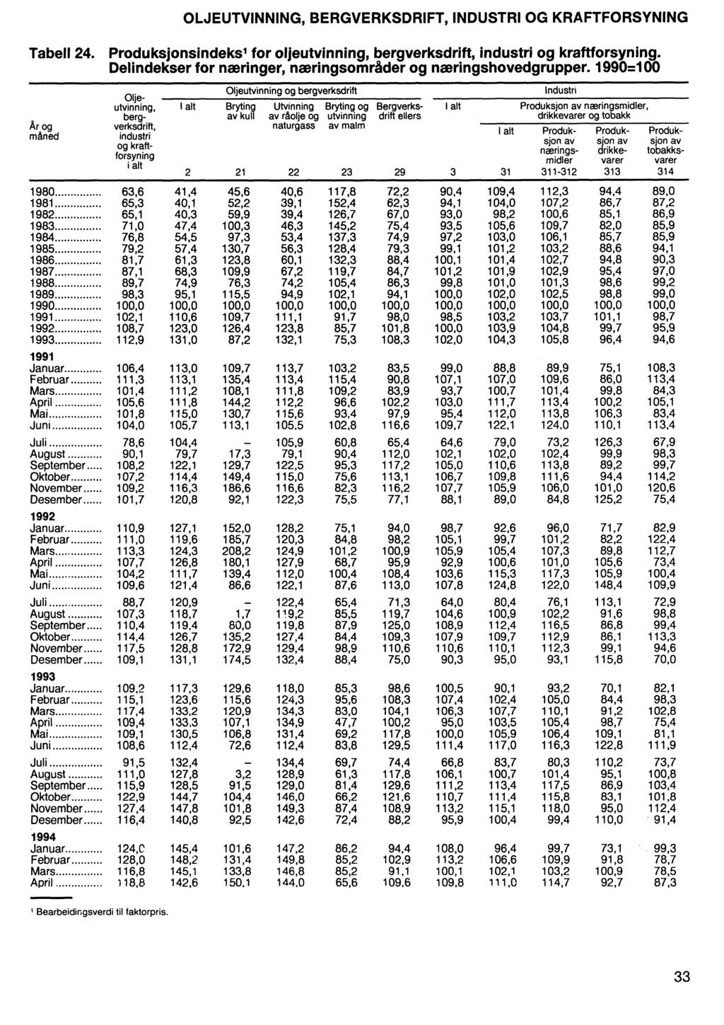 OLJEUTVINNING, BERGVERKSDRIFT, INDUSTRI OG KRAFTFORSYNING Tabell 24. Produksjonsindeks' for oljeutvinning, bergverksdrift, industri og kraftforsyning.