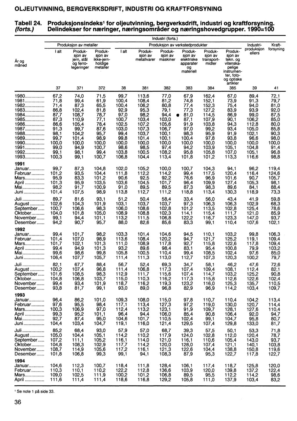 OLJEUTVINNING, BERGVERKSDRIFT, INDUSTRI OG KRAFTFORSYNING Tabell 24. Produksjonsindeks, for oljeutvinning, bergverksdrift, industri og kraftforsyning. (forts.