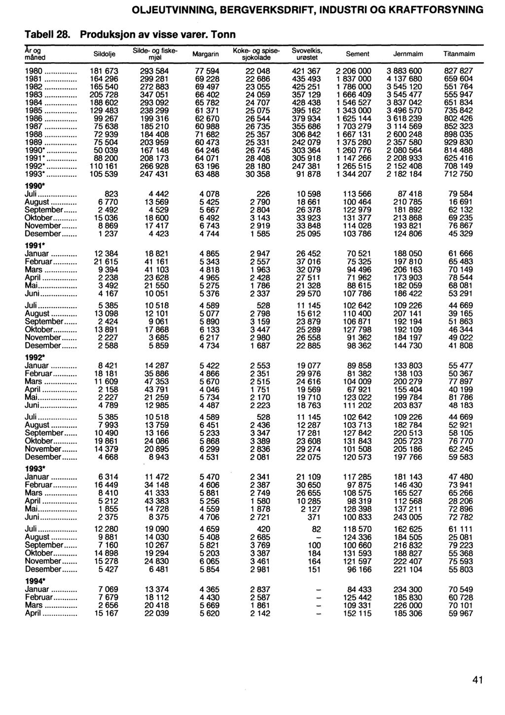 Tabell 28. Produksjon av visse varer.