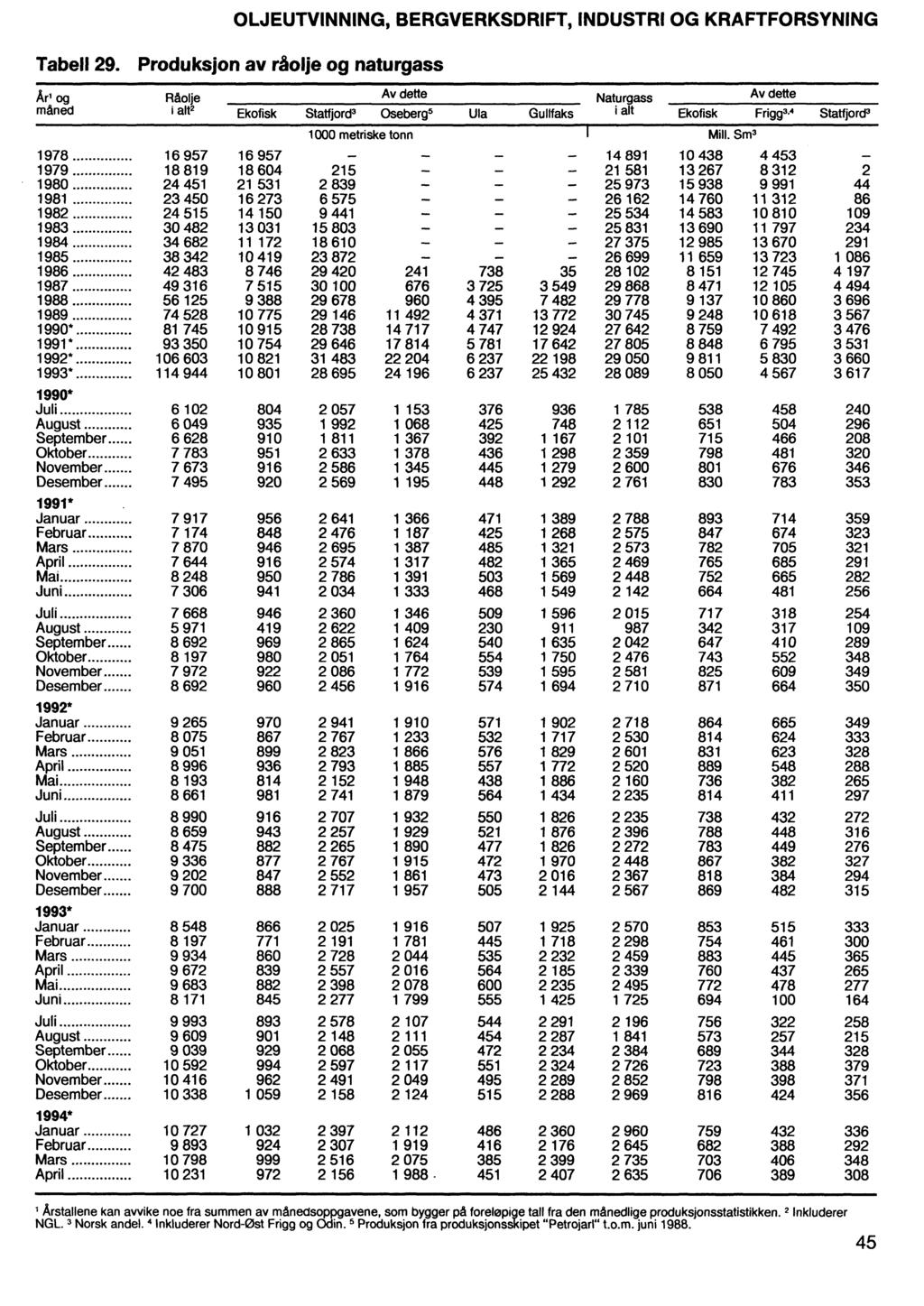 OLJEUTVINNING, BERGVERKSDRIFT, INDUSTRI OG KRAFTFORSYNING Tabell 29.