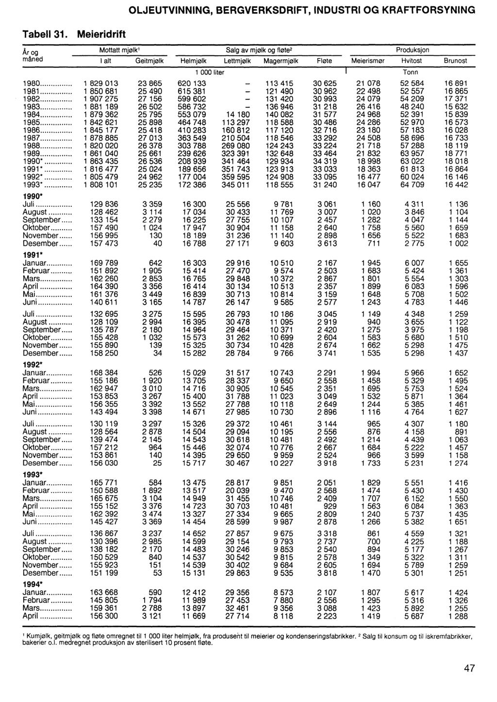 OLJEUTVINNING, BERGVERKSDRIFT, INDUSTRI OG KRAFTFORSYNING Tabell 31.