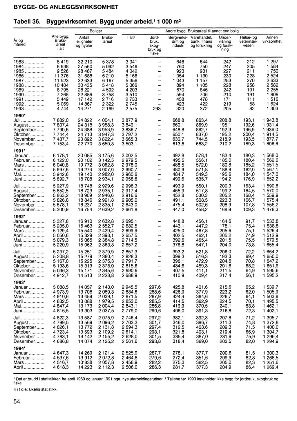 BYGGE- OG ANLEGGSVIRKSOMHET Tabell 36. Byggevirksomhet. Bygg under arbeid.' 1 000 m2 Boliger Andre bygg. Bruksareal til annet enn bolig Alle bygg.