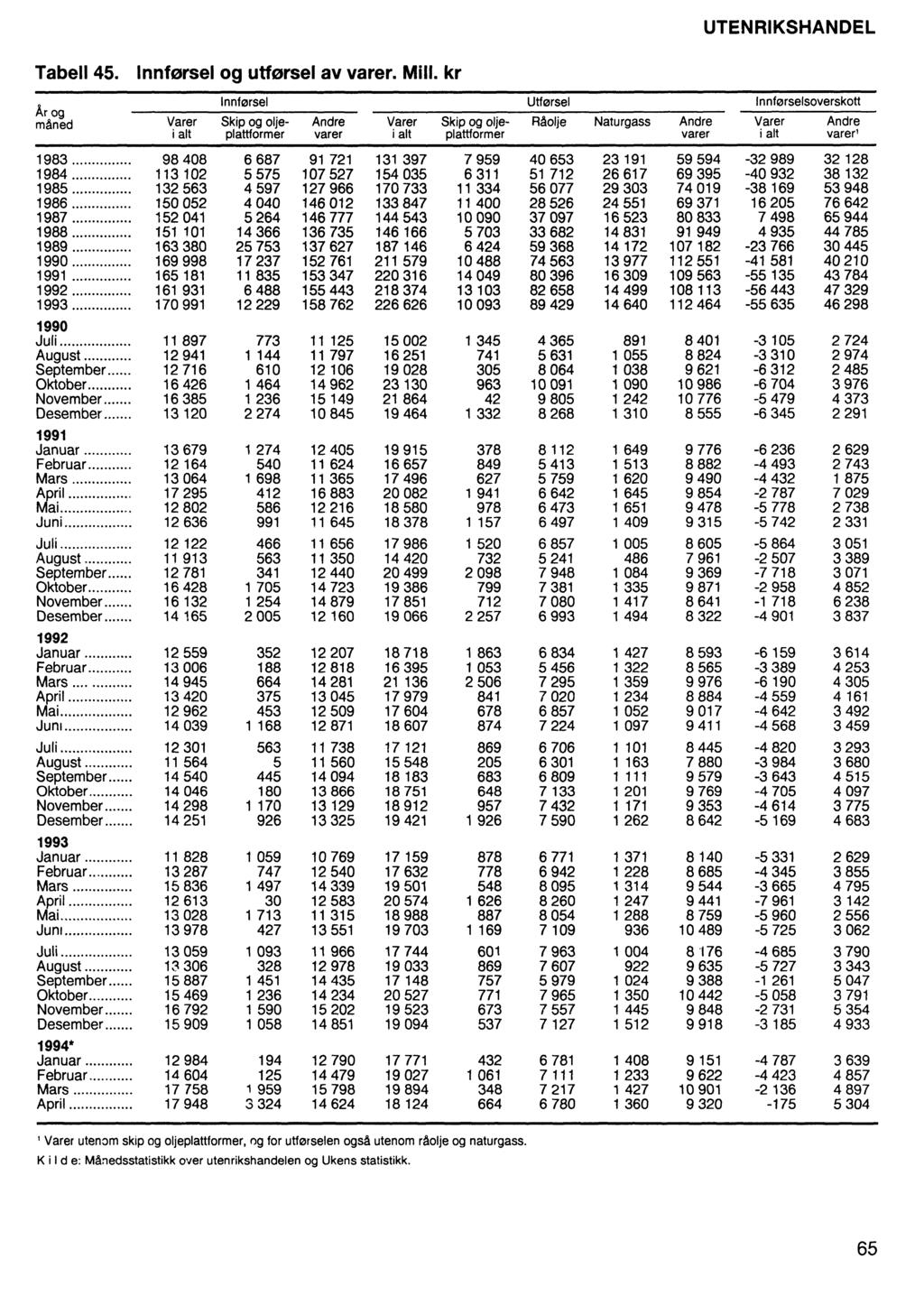 Tabell 45. Innførsel og utførsel av varer. Mill.