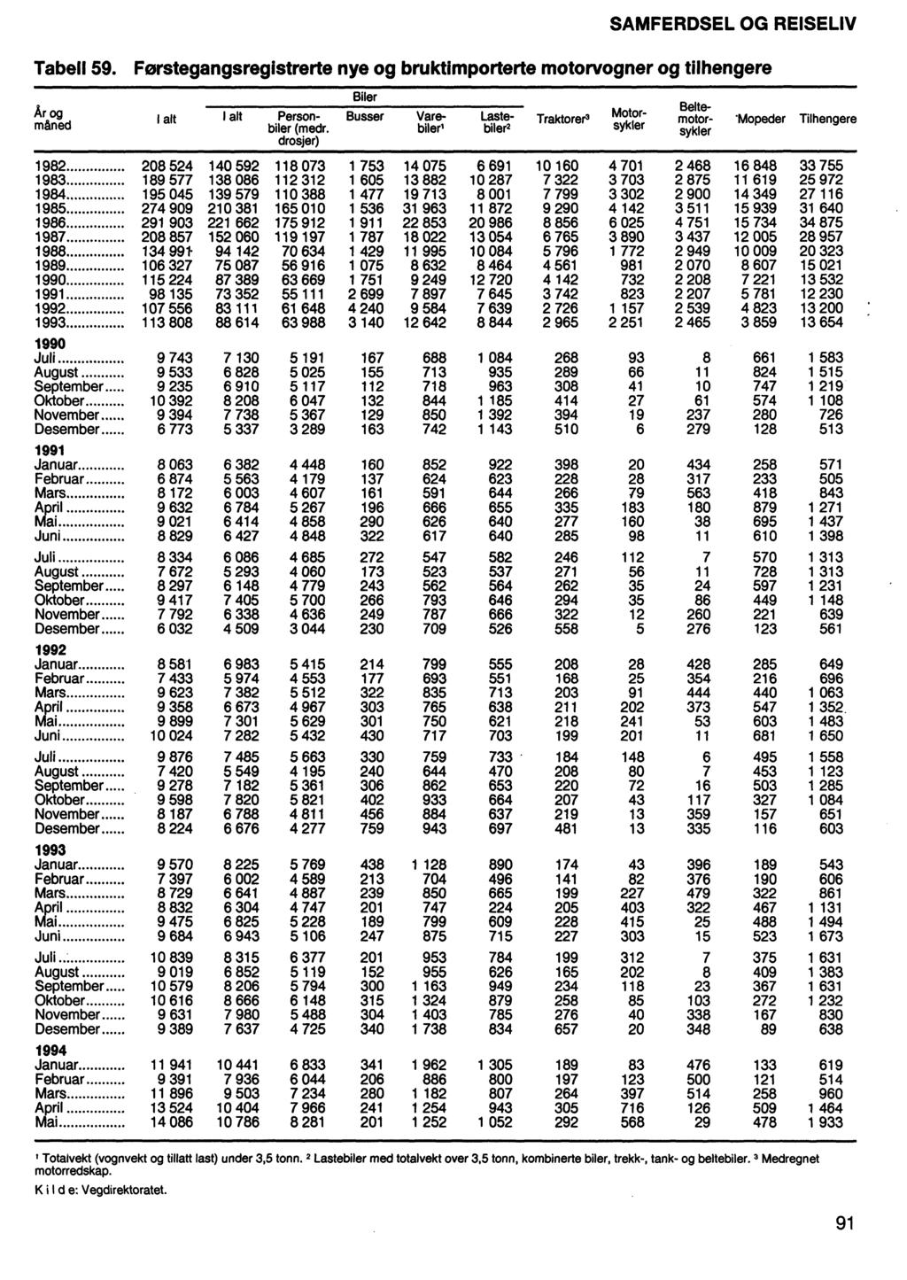 SAMFERDSEL OG REISELIV Tabell 59. Førstegangsregistrerte nye og bruktimporterte motorvogner og tilhengere Biler År og måned 1 alt 1 alt Person- Busser Vare- Laste- Motorbiler (medr.