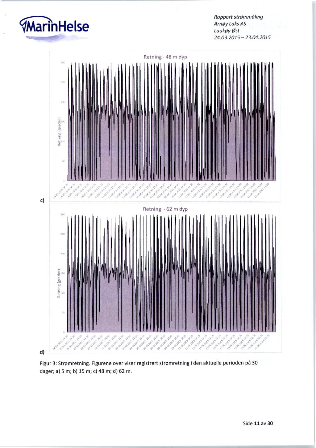 MarinHelse Ropport strømmåling Loukøy øst Retirt2, 18 rr, dyp c) Retning 62 m dyp d) Figur 3: Strømretning.