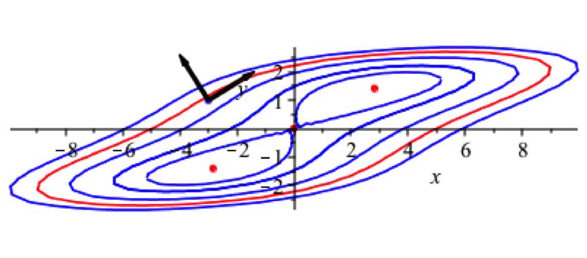 Figur 3 Merk: Vektoren ų, som gir retningsderivert lik 0, er tangent til nivåkurven i punktet (-3,1).