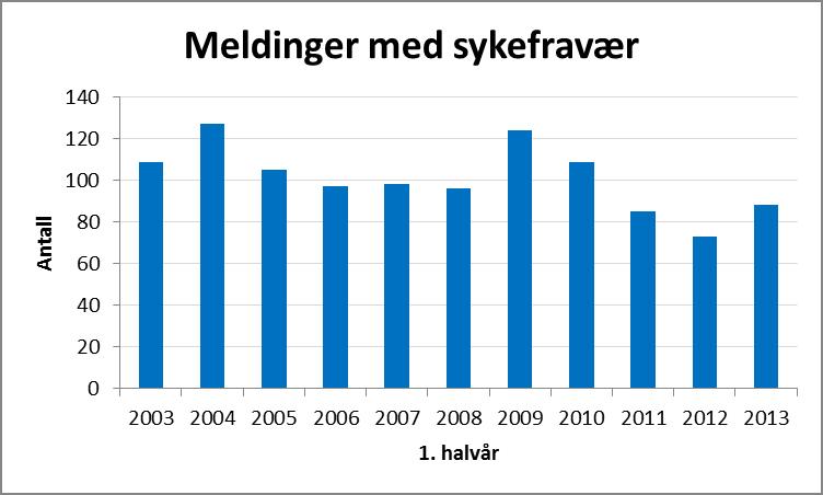 Tabell 1 Skademeldinger totalt og meldinger med sykefravær Første halvår 2013/kategori 2003 2004 2005 2006 2007 2008 2009 2010 2011 2012 2013 Meldinger totalt 2674 3264 2796 4507 2723 1992 1784 1192