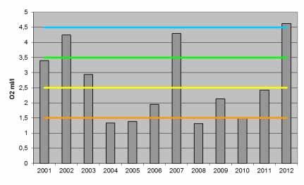 Tilstandsgrensene for SFTs klassifisering av miljøtilstand er indikert i figuren. 3.2.