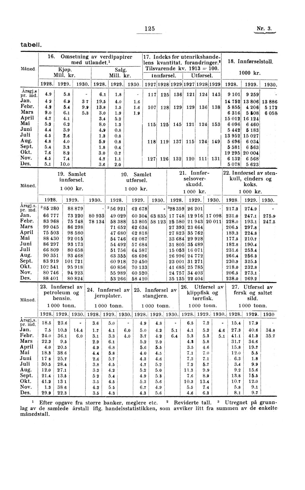 125 Nr. 3. tabell. Wined. Arsgj.s pr. md. Jan. Febr. Mars April Mai Juni Juli Aug. Sept. Okt. Nov. Des. Måned. 16. Omsetning av verdipapirer med utlandet. 1 Kjøp. Salg. Mill. kr. Mill. kr. 4.9 42 4.