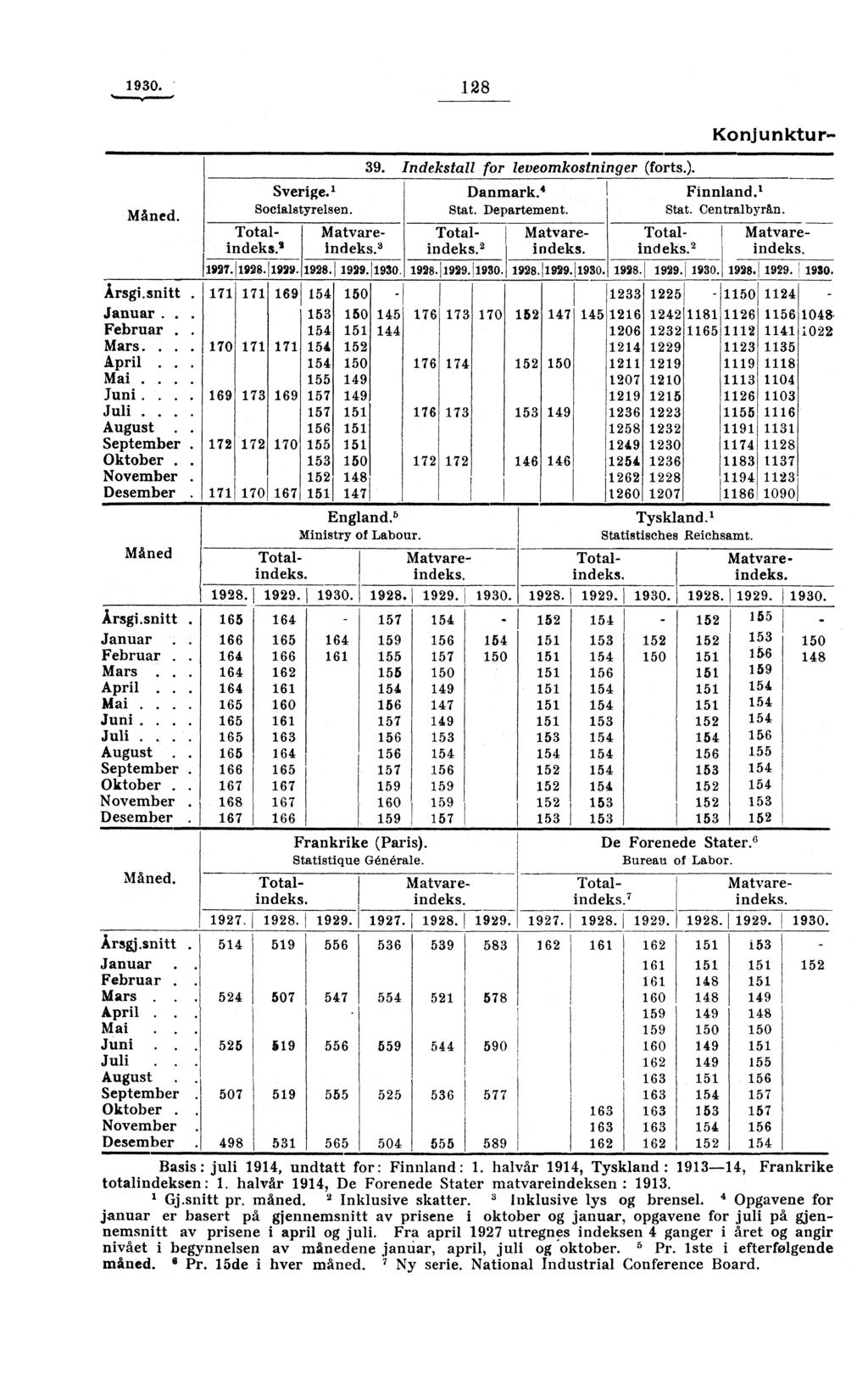 1930. 128 Måned. Måned. Sverige.' Socialstyrelsen. Frankrike (Paris). Statistique Générale. 1927.1 1928.1 1929. Arsgj.snitt. 514 519 556 536 539 583 Januar. Februar. Mars. April. Mai.