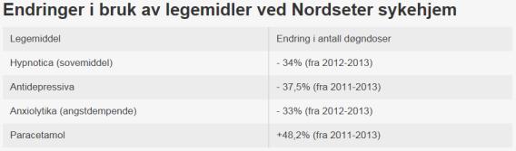 LMG gir mindre medisinbruk og bedre liv