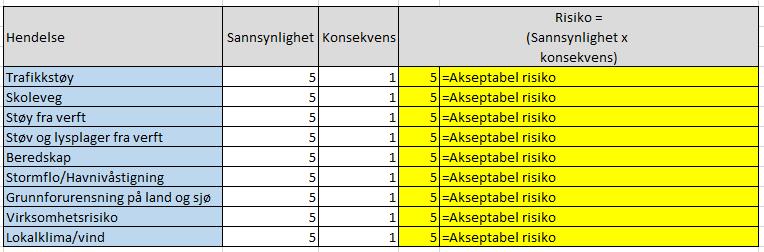 Stormflo og havnivåstigning: Planbestemmelsene sikrer ved rekkefølgebestemmelse at bygningen sikres inntil angitte sikre kotehøyde: «Bygninger som er plassert innenfor flomsone må være vannsikker