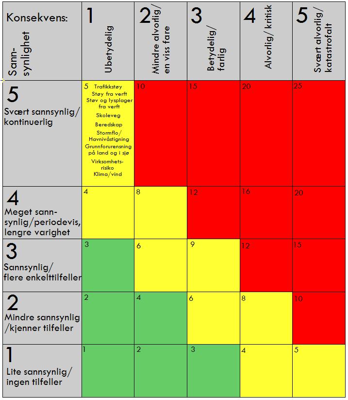 Risikomatrise viser forventet situasjon etter gjennomføring av planen. Ålesund, 10.03.