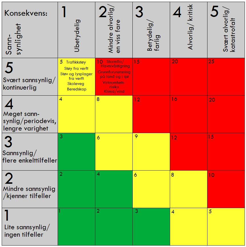 6) Risikomatrise for planforslaget Risikomatrise viser situasjonen før gjennomføring av planen.