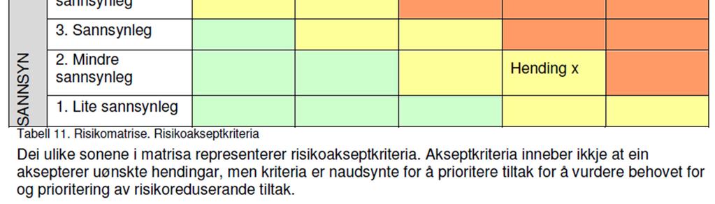 Risiko = Sannsynlighet x Konsekvens.