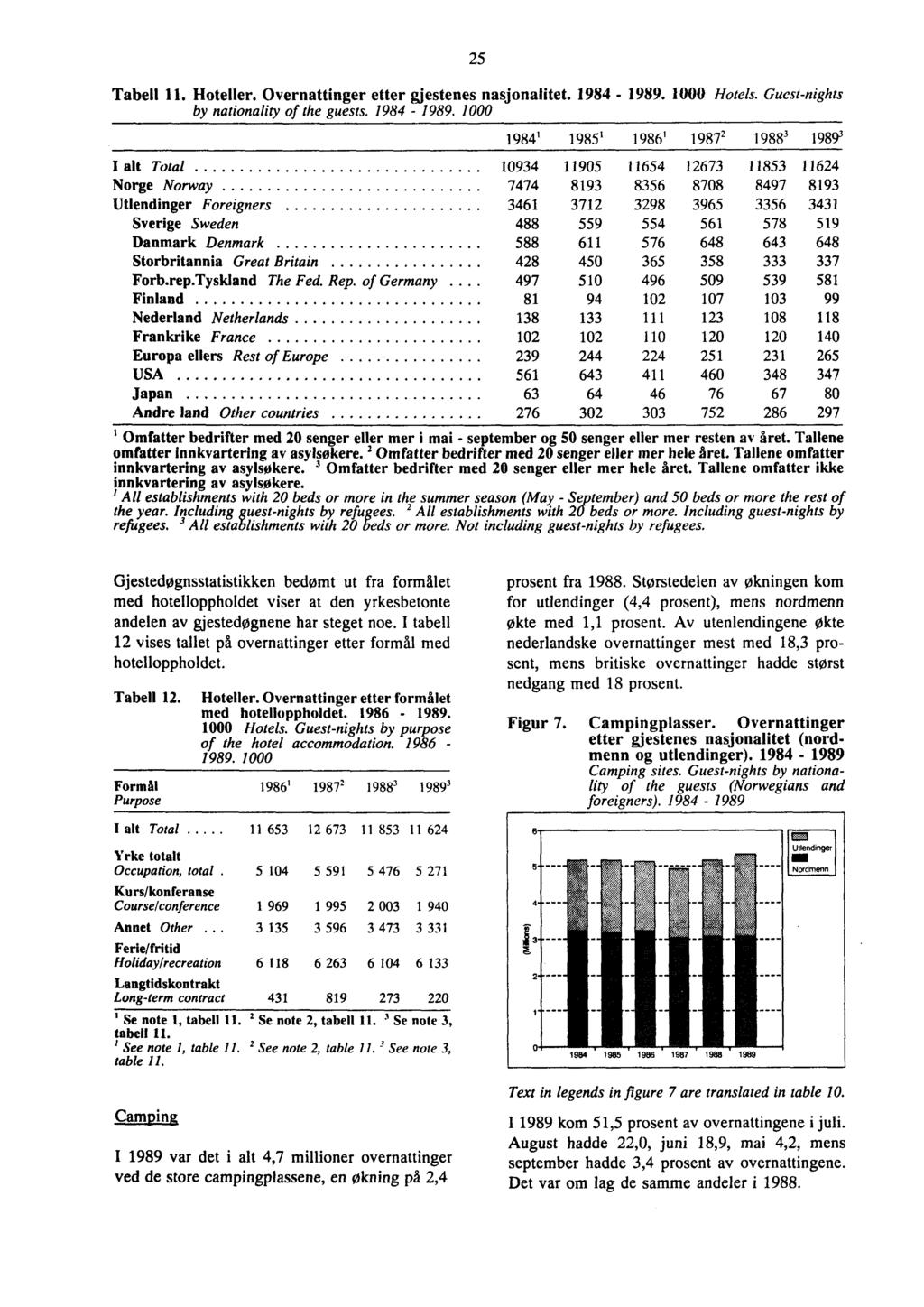 25 Tabell 11. Hotelier. Overnattinger etter gjestenes nasjonalitet. 1984-1989.