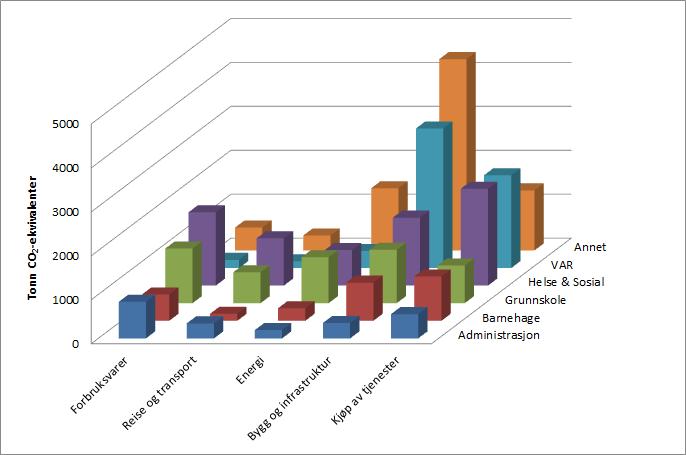 Figuren viser beregnet klimafotavtrykk av utvalgte funksjonsområder og innkjøpskategorier i kommunal virksomhet i Ski