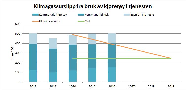 Transport Kommunale kjøretøy Mål i klima- og energiplanen 2016-2020: Ski kommune skal redusere direkte CO2-utslipp fra kommunens egne kjøretøy med 50 % innen 2019 i forhold til 2014-nivå.