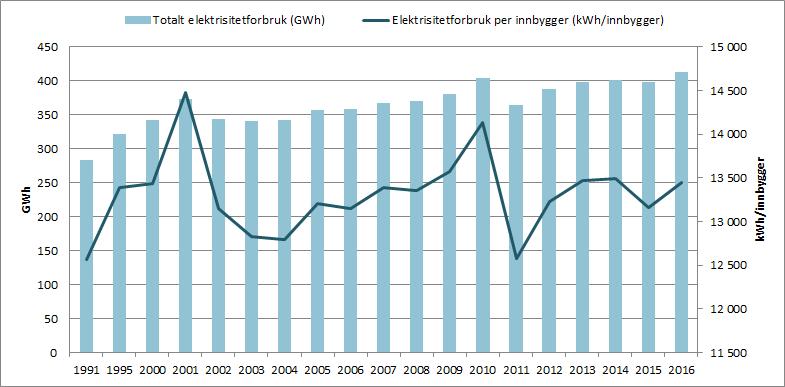 Energiforbruk i Ski-samfunnet Delmål i klima- og energiplanen 2016-2020: Redusere energibruk og øke andelen fornybar energi i private husholdninger og næringsbygg.